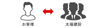 お客様⇔太福建設